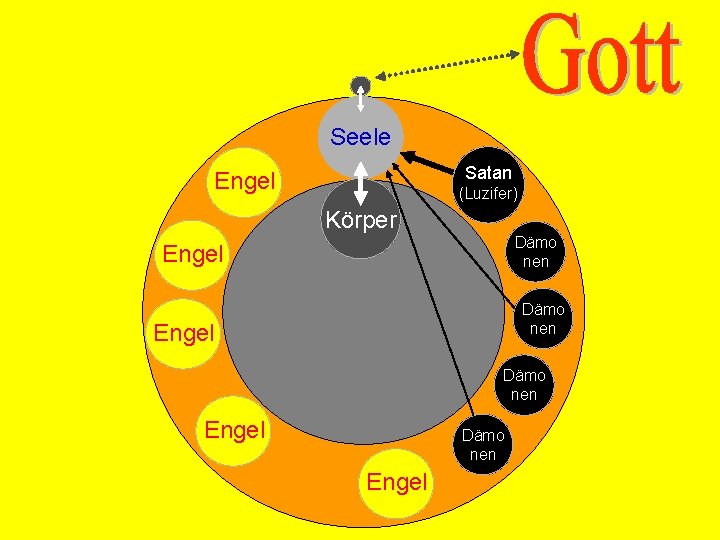 Seele Satan Engel (Luzifer) Körper Dämo nen Engel 