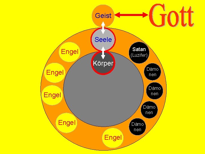 Geist Seele Satan Engel (Luzifer) Körper Dämo nen Engel 