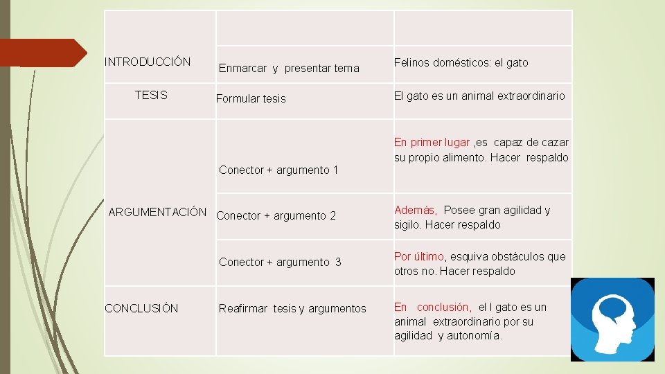  INTRODUCCIÓN Enmarcar y presentar tema TESIS Formular tesis El gato es un animal