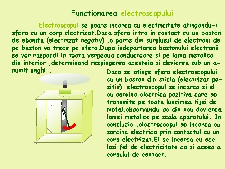 Functionarea electroscopului Electroscopul se poate incarca cu electricitate atingandu-i sfera cu un corp electrizat.