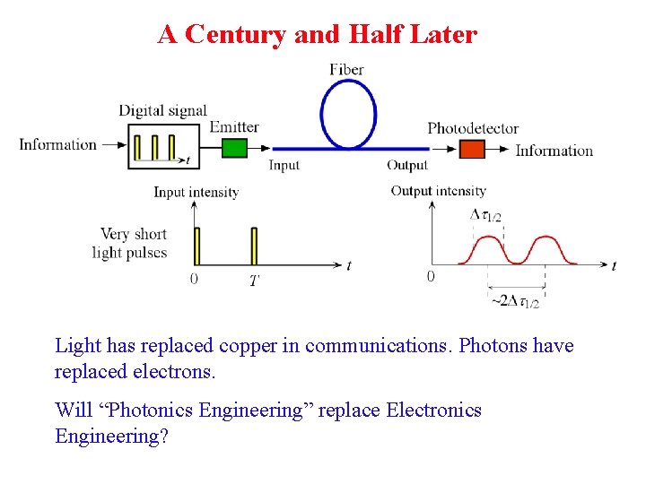 A Century and Half Later Light has replaced copper in communications. Photons have replaced A Century and Half Later Light has replaced copper in communications. Photons have replaced