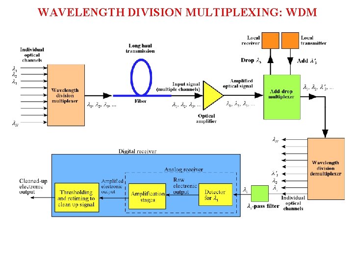 WAVELENGTH DIVISION MULTIPLEXING: WDM WAVELENGTH DIVISION MULTIPLEXING: WDM