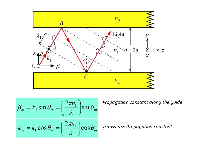 Propagation constant along the guide Transverse Propagation constant Propagation constant along the guide Transverse Propagation constant