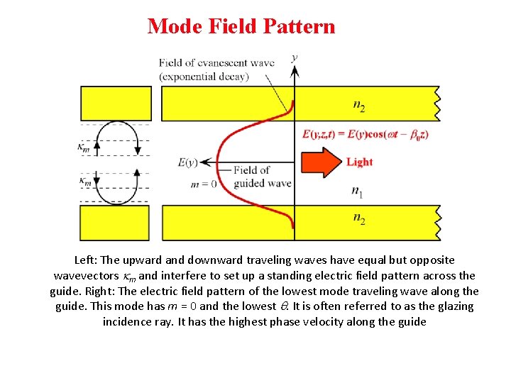 Mode Field Pattern Left: The upward and downward traveling waves have equal but opposite Mode Field Pattern Left: The upward and downward traveling waves have equal but opposite