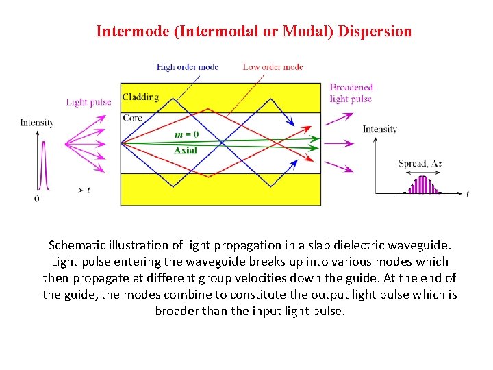 Intermode (Intermodal or Modal) Dispersion Schematic illustration of light propagation in a slab dielectric Intermode (Intermodal or Modal) Dispersion Schematic illustration of light propagation in a slab dielectric