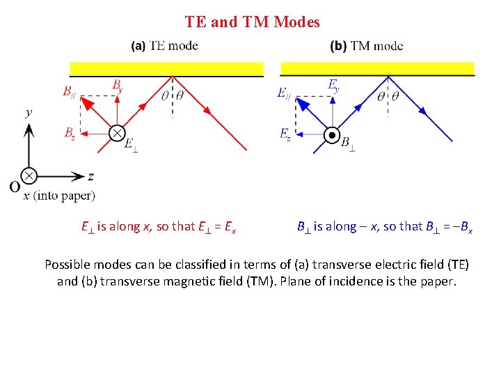 TE and TM Modes E^ is along x, so that E^ = Ex B^ TE and TM Modes E^ is along x, so that E^ = Ex B^