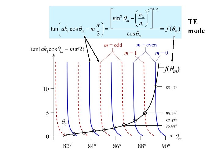 TE mode TE mode