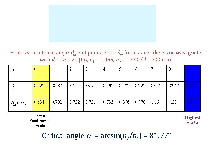 Mode m, incidence angle qm and penetration dm for a planar dielectric waveguide with Mode m, incidence angle qm and penetration dm for a planar dielectric waveguide with