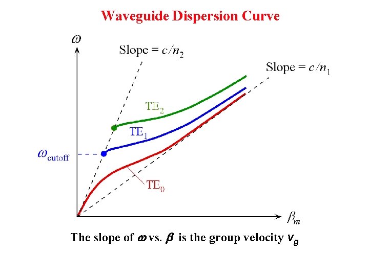 Waveguide Dispersion Curve The slope of w vs. is the group velocity vg Waveguide Dispersion Curve The slope of w vs. is the group velocity vg