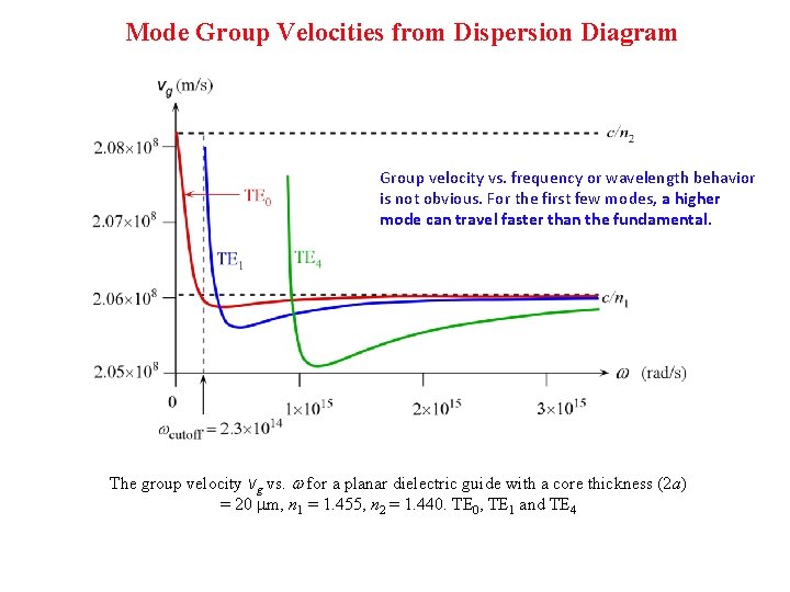 Mode Group Velocities from Dispersion Diagram Group velocity vs. frequency or wavelength behavior is Mode Group Velocities from Dispersion Diagram Group velocity vs. frequency or wavelength behavior is