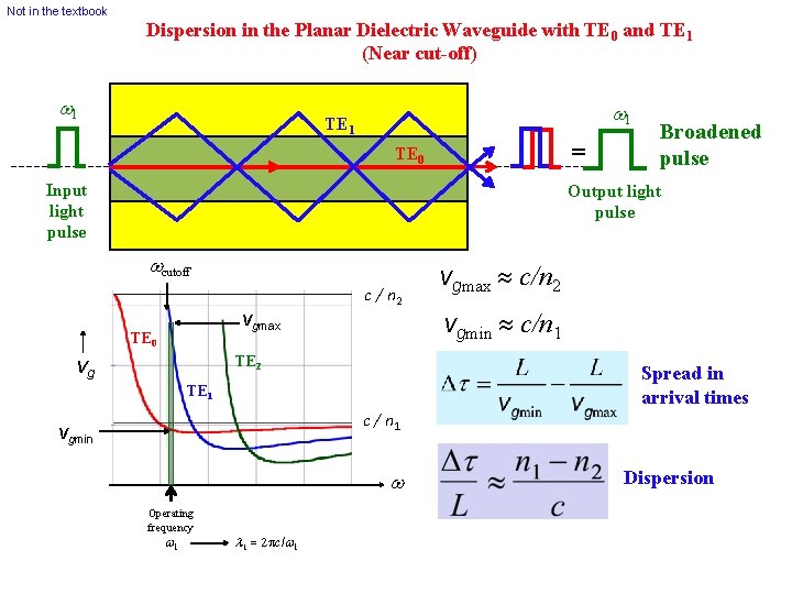 Not in the textbook Dispersion in the Planar Dielectric Waveguide with TE 0 and Not in the textbook Dispersion in the Planar Dielectric Waveguide with TE 0 and