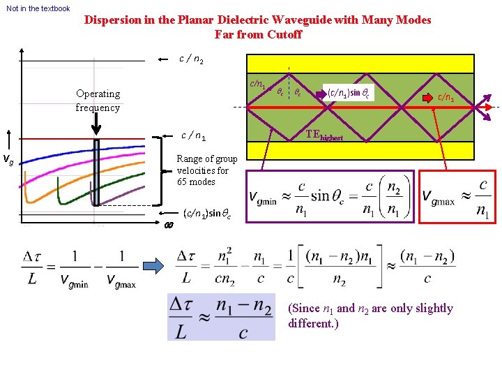 Not in the textbook Dispersion in the Planar Dielectric Waveguide with Many Modes Far Not in the textbook Dispersion in the Planar Dielectric Waveguide with Many Modes Far