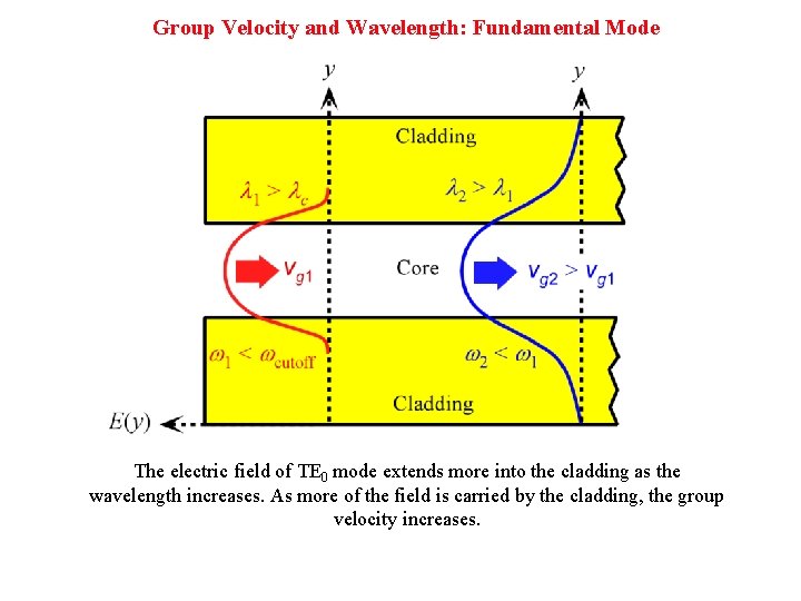 Group Velocity and Wavelength: Fundamental Mode The electric field of TE 0 mode extends Group Velocity and Wavelength: Fundamental Mode The electric field of TE 0 mode extends