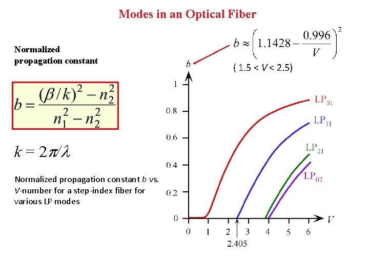 Modes in an Optical Fiber Normalized propagation constant k = 2 / Normalized propagation Modes in an Optical Fiber Normalized propagation constant k = 2 / Normalized propagation