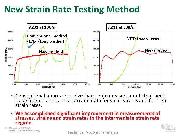 New Strain Rate Testing Method AZ 31 at 100/s AZ 31 at 500/s Conventional