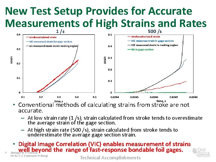 New Test Setup Provides for Accurate Measurements of High Strains and Rates 1 /s