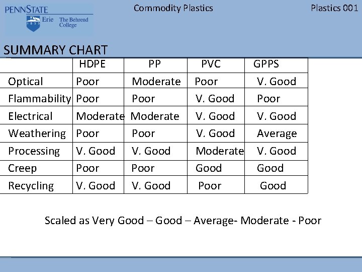 Commodity Plastics 001 SUMMARY CHART HDPE PP PVC GPPS Optical Poor Moderate Poor V.