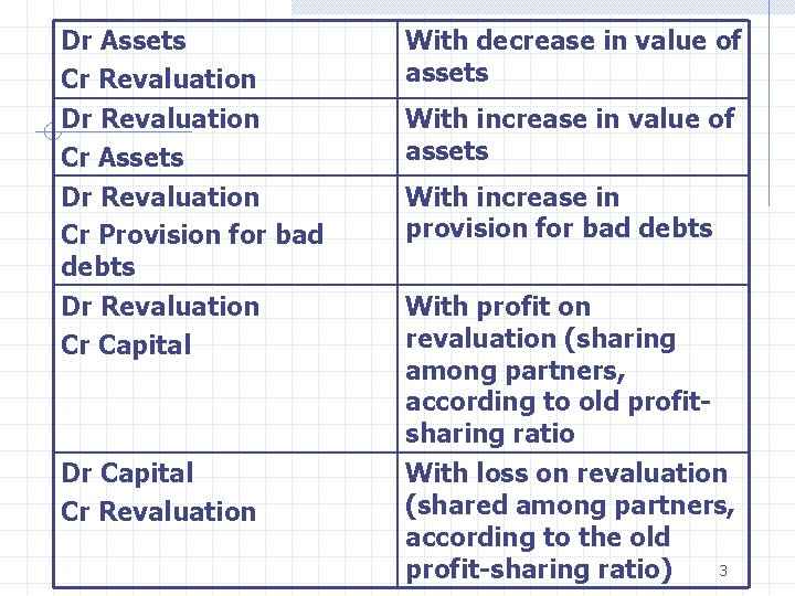 Dr Assets Cr Revaluation Dr Revaluation Cr Assets With decrease in value of assets