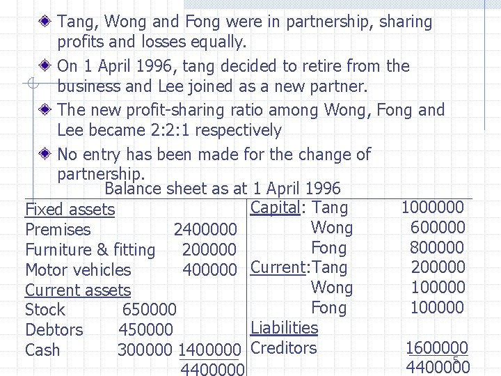 Tang, Wong and Fong were in partnership, sharing profits and losses equally. On 1