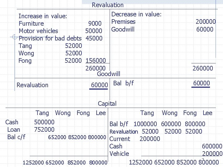 Revaluation Decrease in value: Increase in value: Premises Furniture 9000 Goodwill Motor vehicles 50000