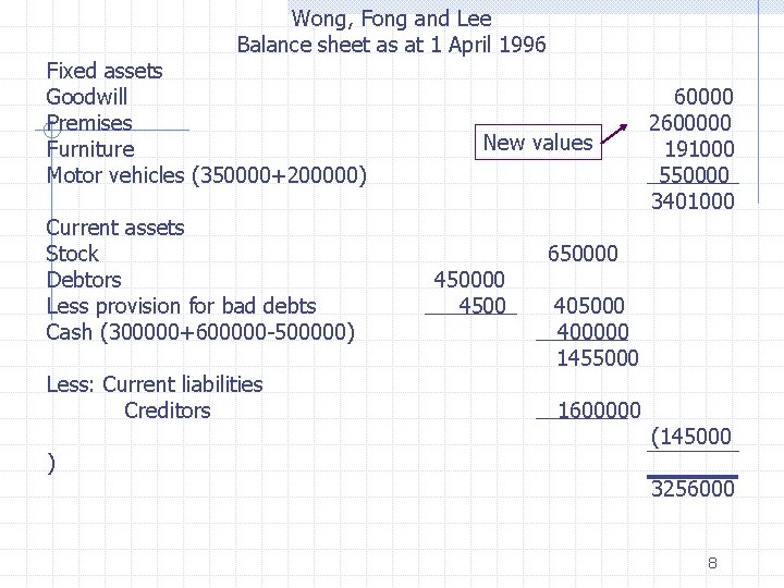 Wong, Fong and Lee Balance sheet as at 1 April 1996 Fixed assets Goodwill