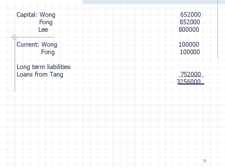 Capital: Wong Fong Lee 652000 800000 Current: Wong Fong 100000 Long term liabilities Loans
