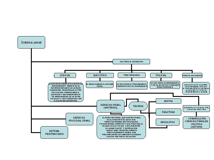 Sistema penal SECTORES O SEGMENTOS JUDICIAL EL DISCURSO JURÍDICO O JUDICIAL ES GARANTIZADOR, BASADO Sistema penal SECTORES O SEGMENTOS JUDICIAL EL DISCURSO JURÍDICO O JUDICIAL ES GARANTIZADOR, BASADO