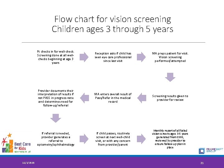 Flow chart for vision screening Children ages 3 through 5 years 11/2/2020 Pt checks