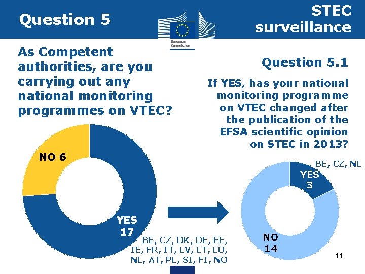 STEC surveillance Question 5 As Competent authorities, are you carrying out any national monitoring