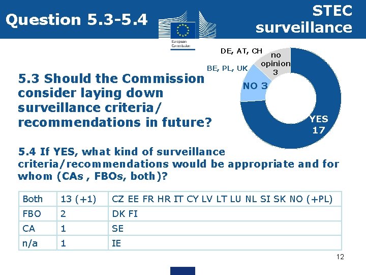 STEC surveillance Question 5. 3 -5. 4 DE, AT, CH BE, PL, UK 5.