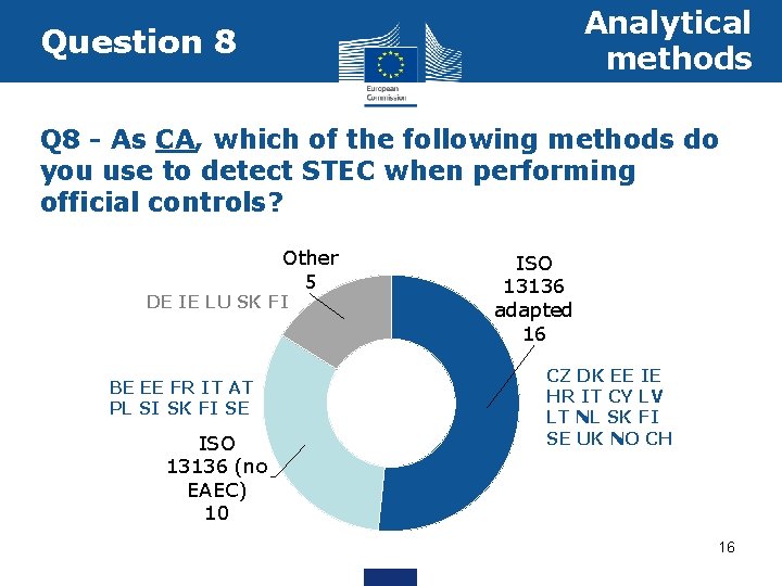 Analytical methods Question 8 Q 8 - As CA, which of the following methods