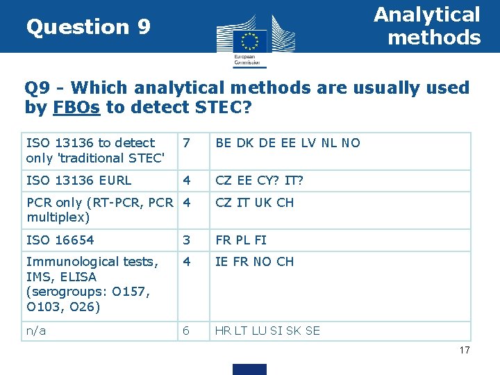 Analytical methods Question 9 Q 9 - Which analytical methods are usually used by