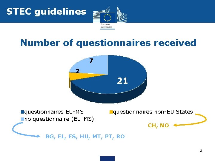 STEC guidelines Number of questionnaires received 7 2 21 questionnaires EU-MS no questionnaire (EU-MS)
