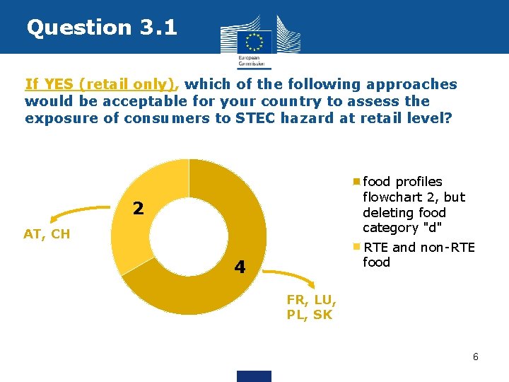 Question 3. 1 If YES (retail only), which of the following approaches would be