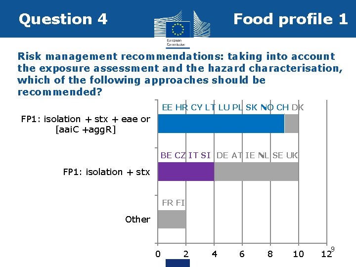 Food profile 1 Question 4 Risk management recommendations: taking into account the exposure assessment