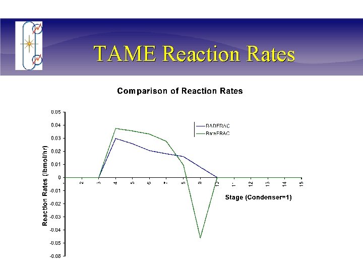 TAME Reaction Rates 