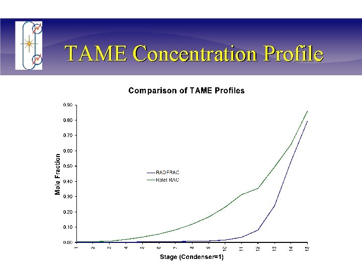 TAME Concentration Profile 