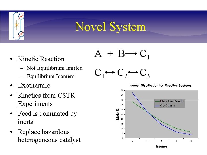 Novel System • Kinetic Reaction – Not Equilibrium limited – Equilibrium Isomers • Exothermic