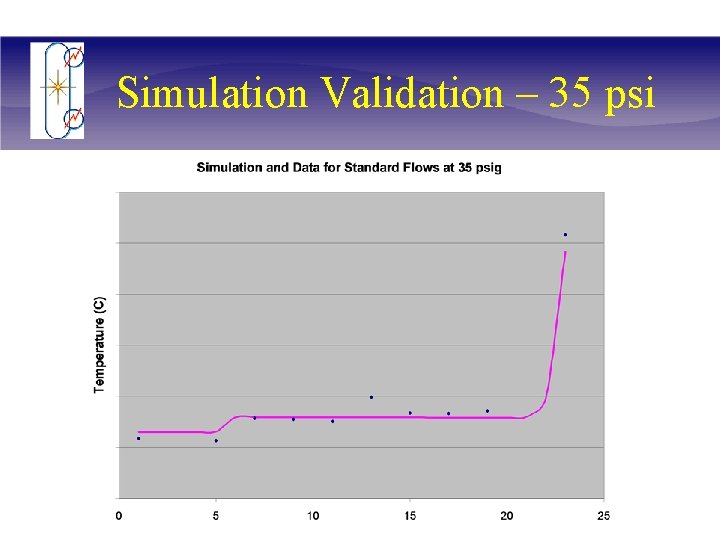 Simulation Validation – 35 psi 