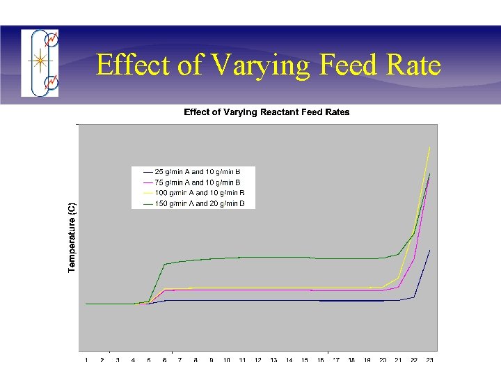 Effect of Varying Feed Rate 