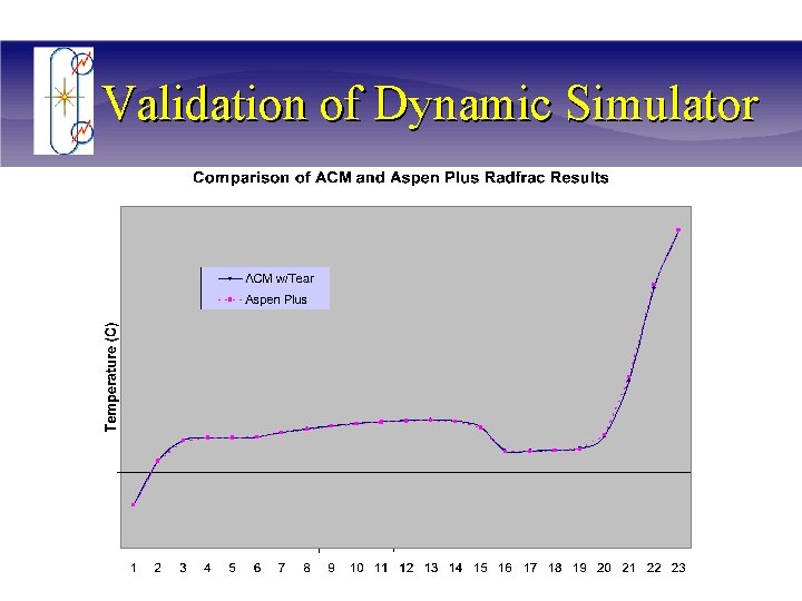 Validation of Dynamic Simulator 