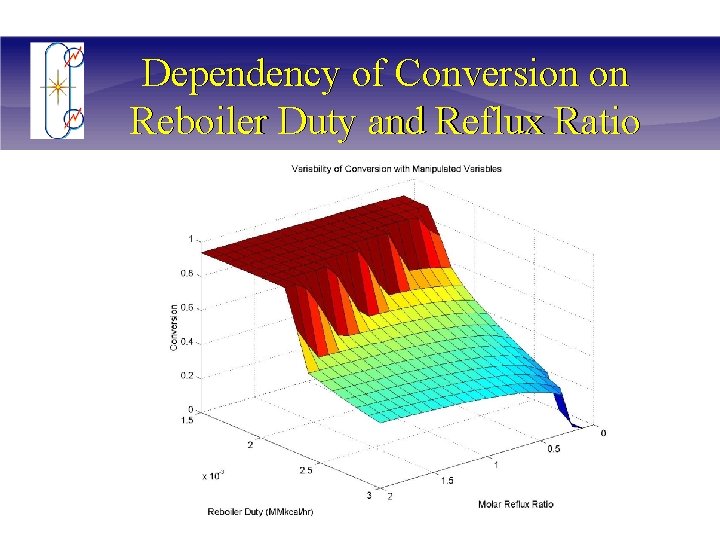 Dependency of Conversion on Reboiler Duty and Reflux Ratio 