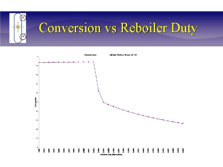 Conversion vs Reboiler Duty 