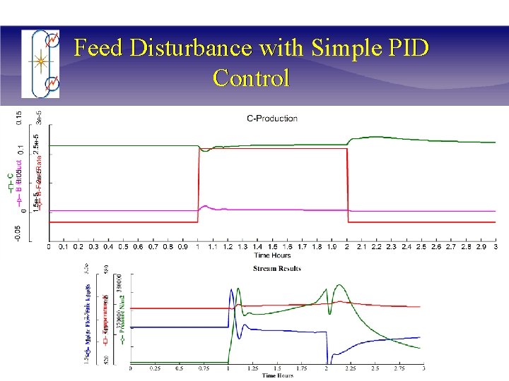 Feed Disturbance with Simple PID Control 