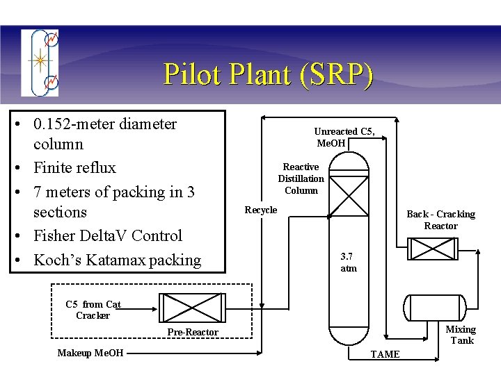 Pilot Plant (SRP) • 0. 152 -meter diameter column • Finite reflux • 7