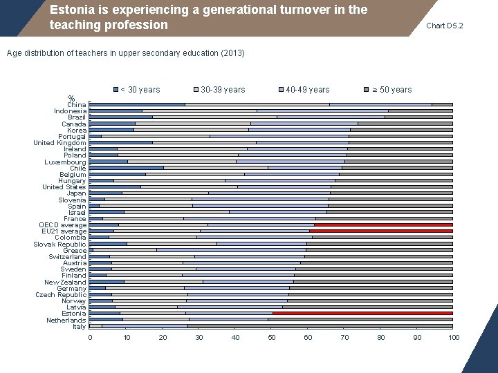 Estonia is experiencing a generational turnover in the teaching profession Chart D 5. 2