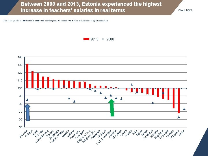 Between 2000 and 2013, Estonia experienced the highest increase in teachers' salaries in real