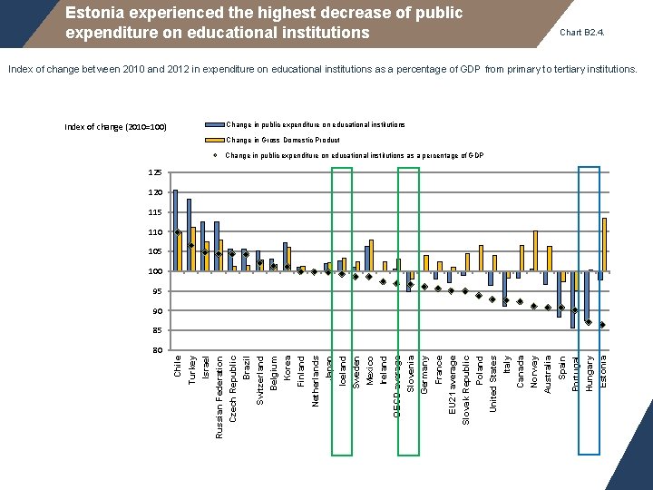 Estonia experienced the highest decrease of public expenditure on educational institutions Chart B 2.