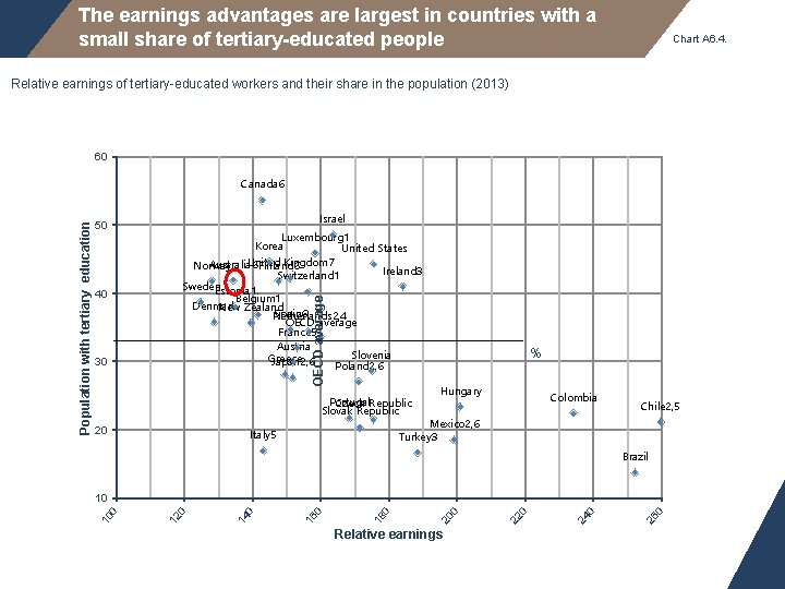 The earnings advantages are largest in countries with a small share of tertiary-educated people
