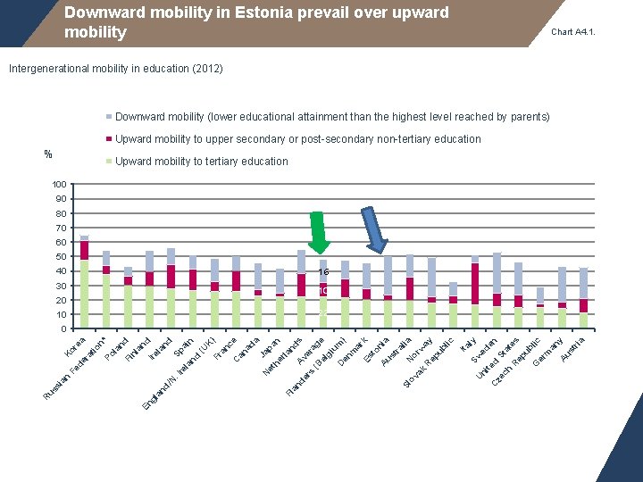 Downward mobility in Estonia prevail over upward mobility Chart A 4. 1. Intergenerational mobility